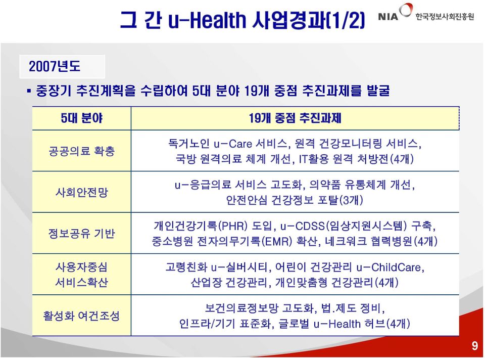 의약품 유통체계 개선, 안전안심 건강정보 포탈(3개) 개인건강기록(PHR) 도입, u-cdss(임상지원시스템) 구축, 중소병원 전자의무기록(EMR) 확산, 네크워크 협력병원(4개) 고령친화