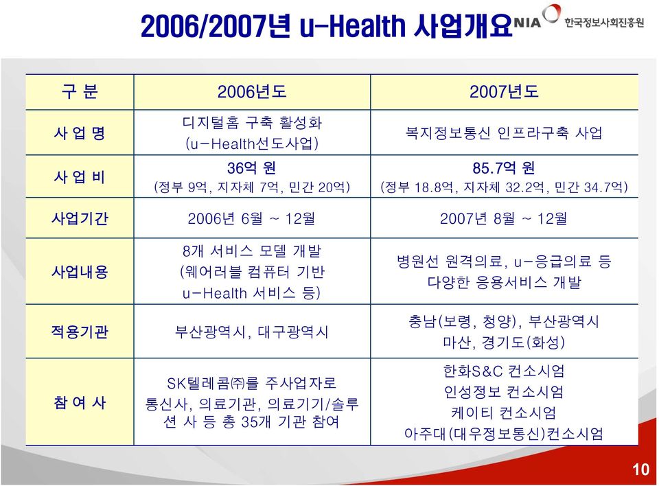 7억) 사업기간 2006년 6월 ~ 12월 2007년 8월 ~ 12월 사업내용 적용기관 참 여 사 8개 서비스 모델 개발 (웨어러블 컴퓨터 기반 u-health 서비스 등) 부산광역시,