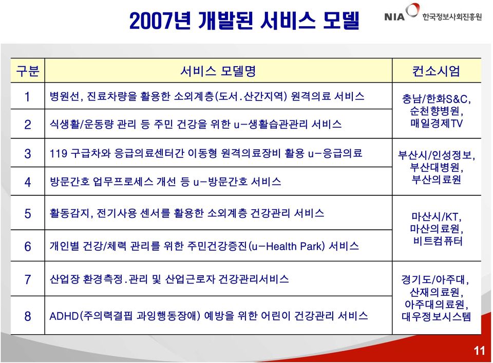 u-방문간호 서비스 부산의료원 5 활동감지, 전기사용 센서를 활용한 소외계층 건강관리 서비스 마산시/KT, 마산의료원, 6 개인별 건강/체력 관리를 위한 주민건강증진(u-Health Park)