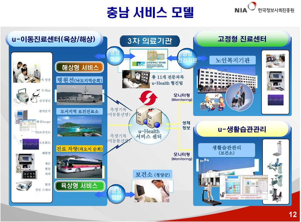 측정기록 (이동통신망) 화상Scope 12ch심전도 산소포화도 폐활량 체온 진료 차량(격오지 순회) 측정기록 (이동통신망) u-health 서비스