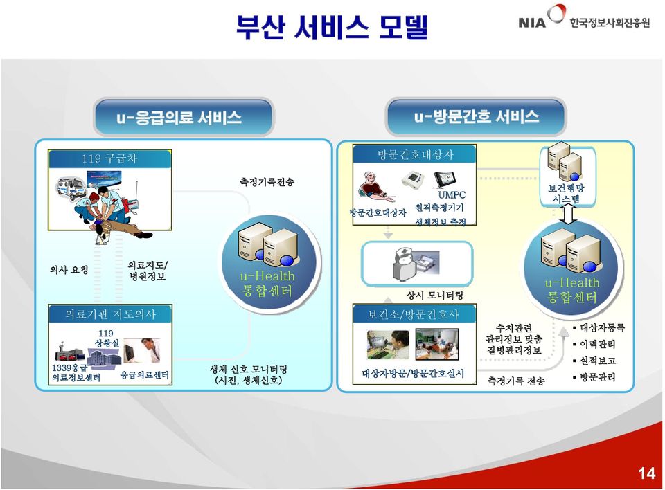 119 상황실 응급의료센터 u-health 통합센터 생체 신호 모니터링 (시진, 생체신호) 상시 모니터링 보건소/방문간호사