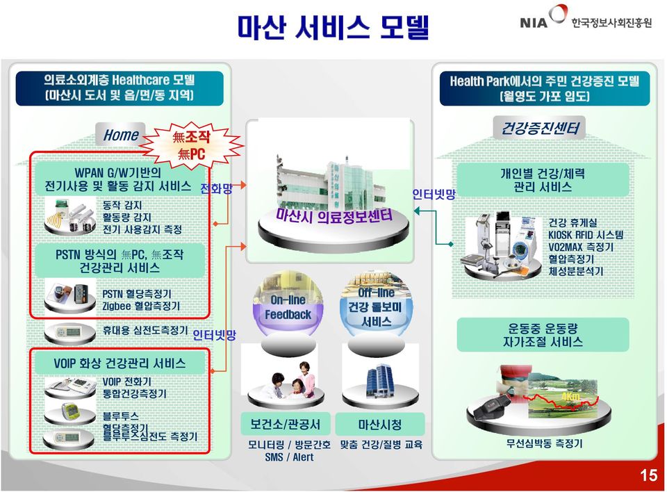 시스템 VO2MAX 측정기 혈압측정기 체성분분석기 PSTN 혈당측정기 Zigbee 혈압측정기 휴대용 심전도측정기 인터넷망 On-line Feedback Off-line 건강 돌보미 서비스 운동중 운동량 자가조절