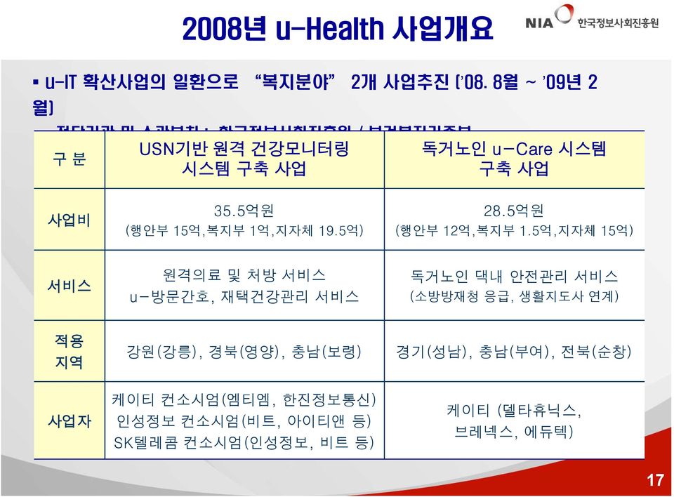 5억원 (행안부 15억,복지부 1억,지자체 19.5억) 28.5억원 (행안부 12억,복지부 1.