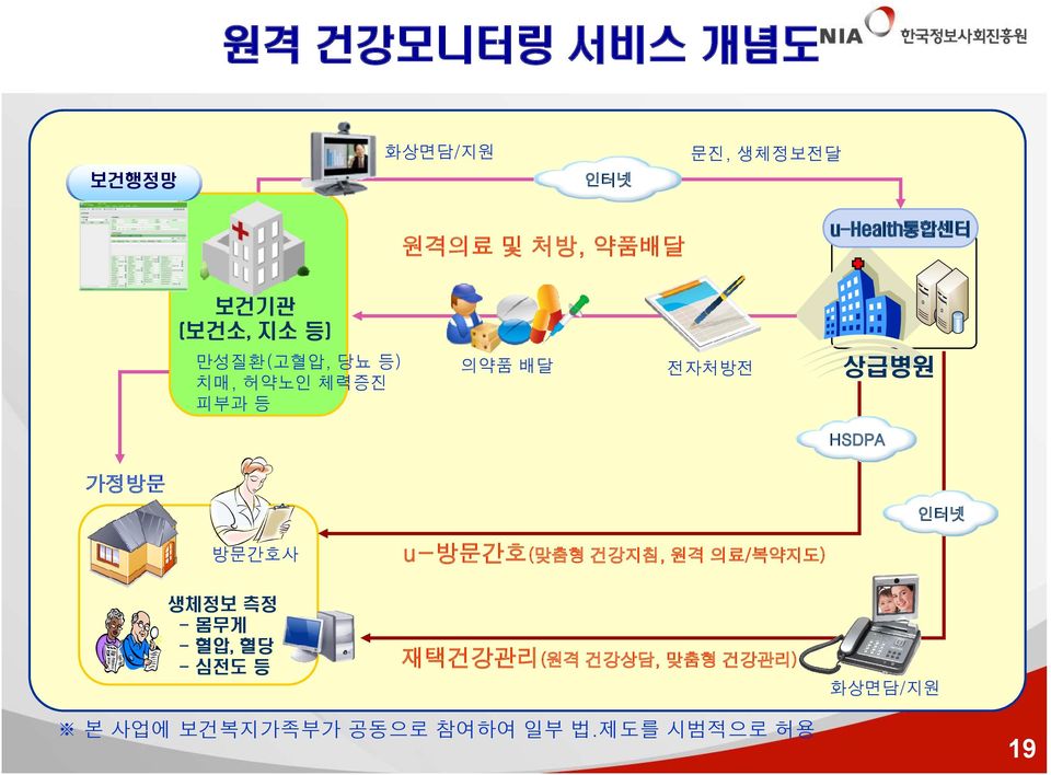 가정방문 인터넷 방문간호사 u-방문간호(맞춤형 건강지침, 원격 의료/복약지도) 생체정보 측정 - 몸무게 - 혈압, 혈당 - 심전도 등