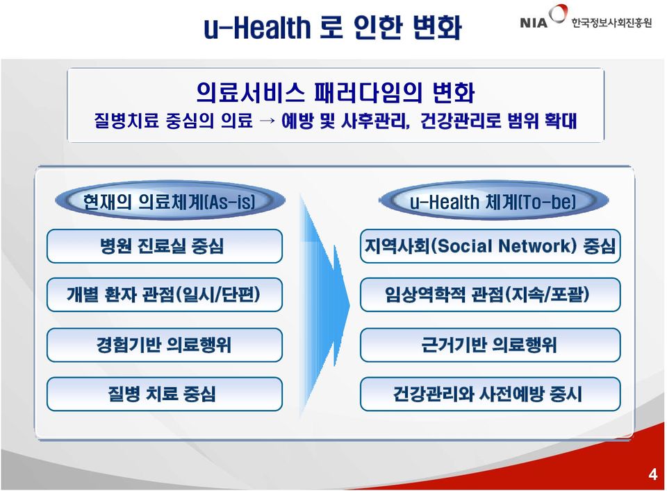 체계(To-be) 지역사회(Social Network) 중심 개별 환자 관점(일시/단편)