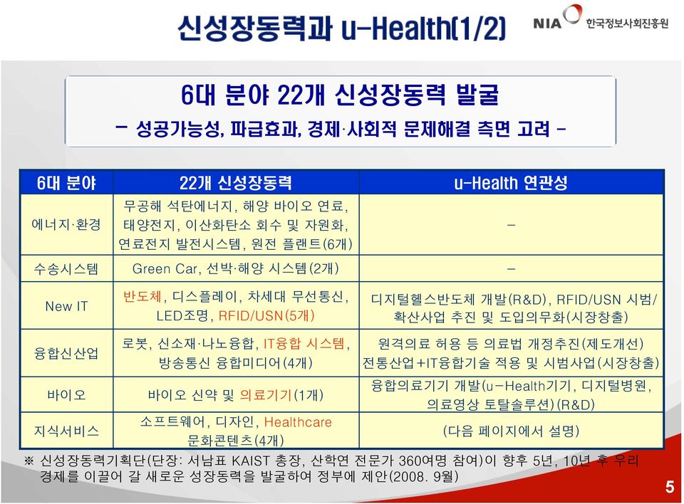 개발(R&D), RFID/USN 시범/ 확산사업 추진 및 도입의무화(시장창출) 원격의료 허용 등 의료법 개정추진(제도개선) 전통산업+IT융합기술 적용 및 시범사업(시장창출) 바이오 지식서비스 바이오 신약 및 의료기기(1개) 소프트웨어, 디자인, Healthcare 문화콘텐츠(4개)