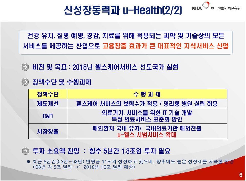 설립 허용 의료기기, 서비스를 위한 IT 기술 개발 특정 의료서비스 표준화 방안 해외환자 국내 유치/ 국내의료기관 해외진출 u-헬스 시범서비스 확대 투자 소요액 전망 : 향후