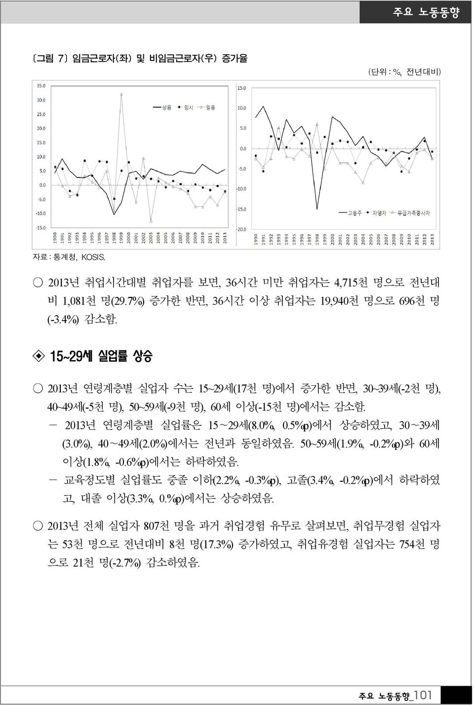 15~29세 실업률 상승 2013년 연령계층별 실업자 수는 15~29세(17천 명)에서 증가한 반면, 30~39세(-2천 명), 40~49세(-5천 명), 50~59세(-9천 명), 60세 이상(-15천 명)에서는 감소함. - 2013년 연령계층별 실업률은 15~29세(8.0%, 0.