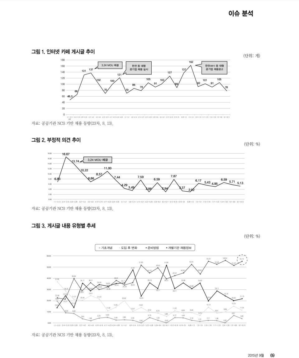 31~8.6 8.7~8.13 평균 자료: 공공기관 NCS 기반 채용 동향(23차, 8. 13). 그림 2. 부정적 의견 추이 (단위: %) 18.00 16.00 14.00 16.67 13.74 3.24 MOU 체결 부정적 의견 12.00 10.00 8.00 6.83 11.00 10.22 8.57 6.86 7.44 7.59 6.59 7.87 6.17 5.