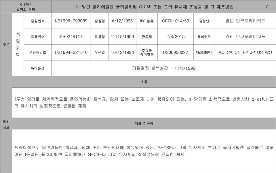 CN EP JP US WO 분쟁 거절결정 불복심판 11/5/1999 [구성]임의로 제약적으로 용인가능한 희석제, 담체 또는 보조제 내에 함유되어 있는, n-말단을 화적으로 변형시킨 g-csf나 그 의 유사체의 실질적으로