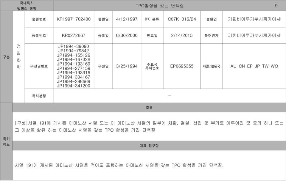 JP1994-304167 JP1994-298669 JP1994-341200 우선일 3/25/1994 번호 EP0695355 패밀리출원국 AU CN EP JP TW WO 분쟁 - [구성]서열 191에 개시된 아미노산 서열 도는 이