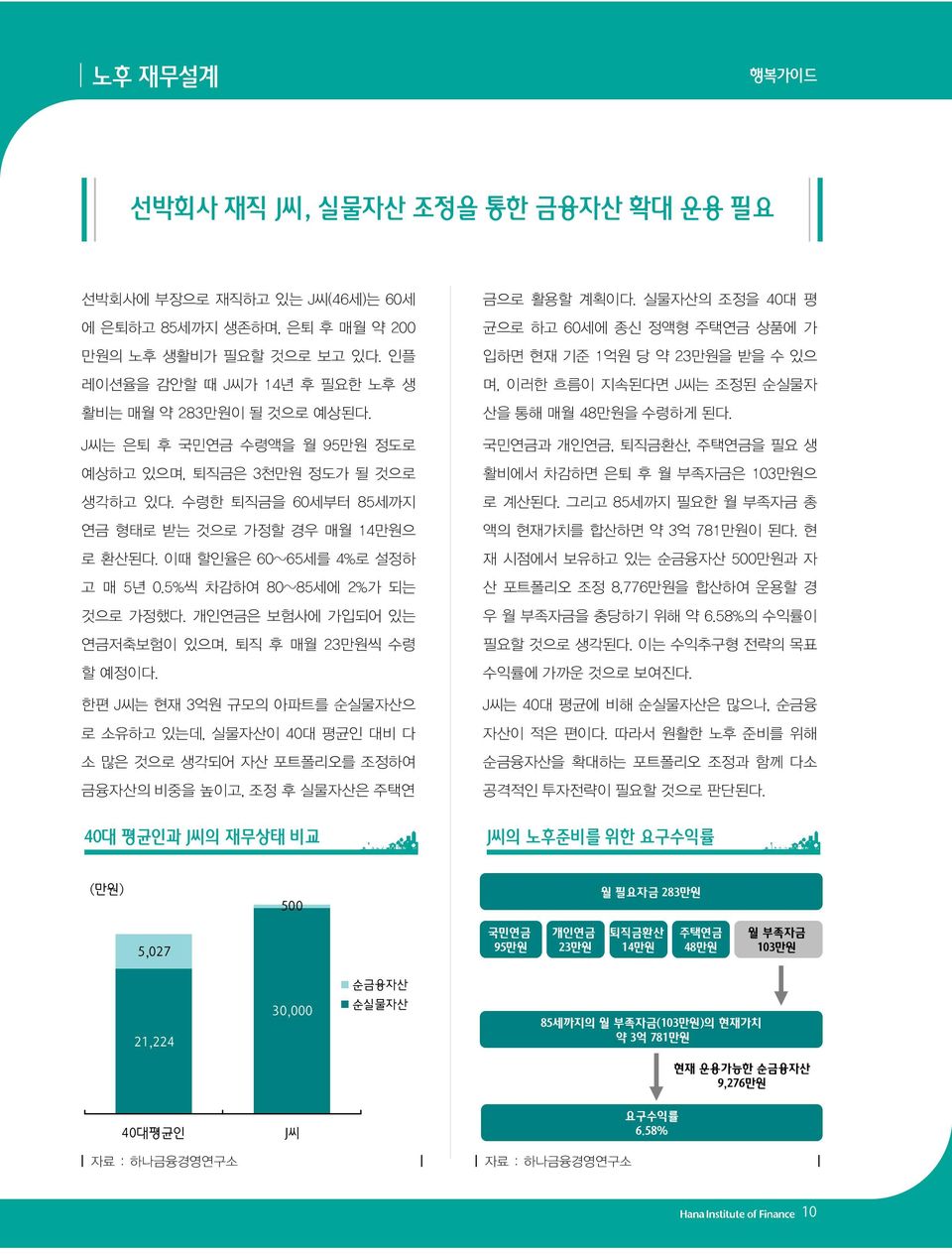 개인연금은 보험사에 가입되어 있는 연금저축보험이 있으며, 퇴직 후 매월 23만원씩 수령 할 예정이다. 한편 J씨는 현재 3억원 규모의 아파트를 순실물자산으 로 소유하고 있는데, 실물자산이 40대 평균인 대비 다 소 많은 것으로 생각되어 자산 포트폴리오를 조정하여 금융자산의 비중을 높이고, 조정 후 실물자산은 주택연 금으로 활용할 계획이다.