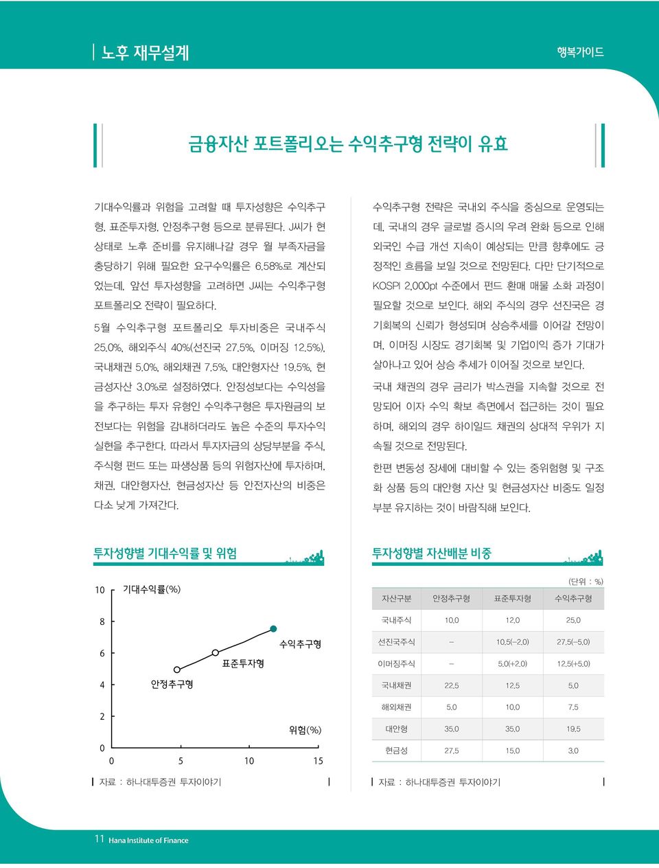 따라서 투자자금의 상당부분을 주식, 주식형 펀드 또는 파생상품 등의 위험자산에 투자하며, 채권, 대안형자산, 현금성자산 등 안전자산의 비중은 다소 낮게 가져간다. 수익추구형 전략은 국내외 주식을 중심으로 운영되는 데, 국내의 경우 글로벌 증시의 우려 완화 등으로 인해 외국인 수급 개선 지속이 예상되는 만큼 향후에도 긍 정적인 흐름을 보일 것으로 전망된다.