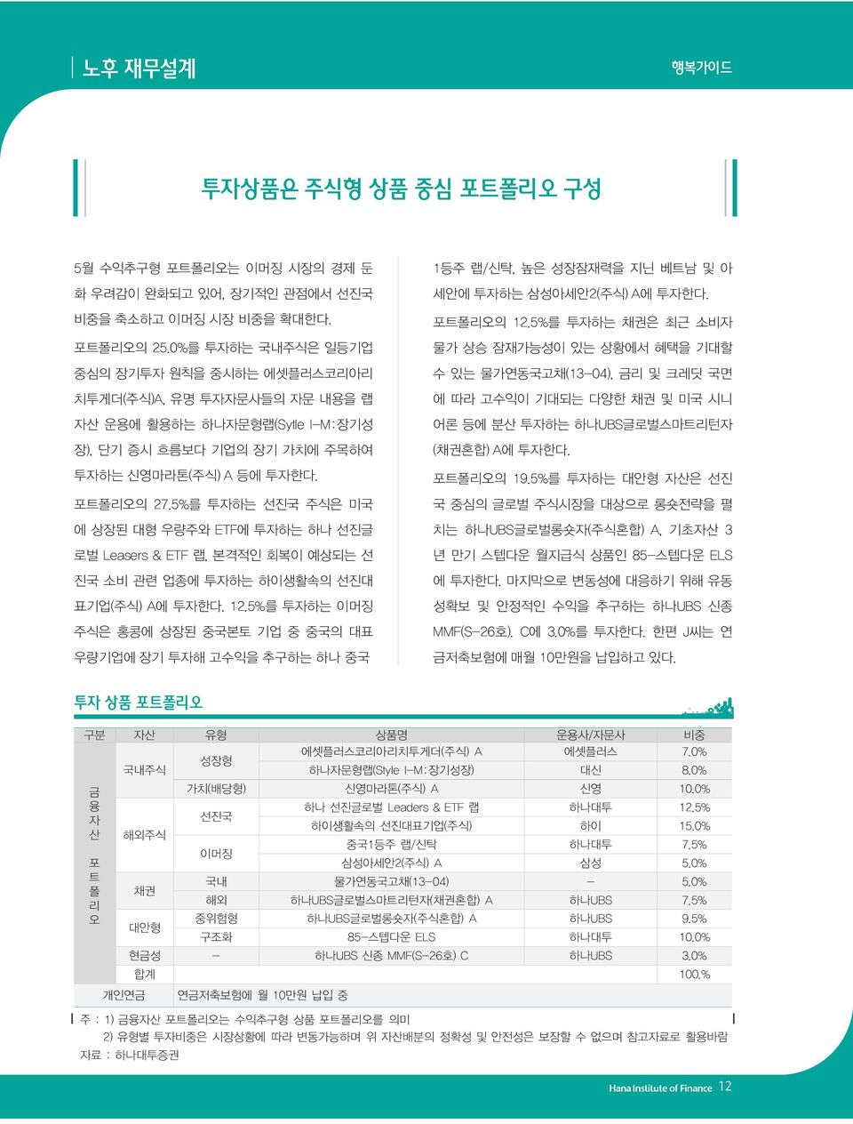 5%를 투자하는 선진국 주식은 미국 에 상장된 대형 우량주와 ETF에 투자하는 하나 선진글 로벌 Leasers & ETF 랩, 본격적인 회복이 예상되는 선 진국 소비 관련 업종에 투자하는 하이생활속의 선진대 표기업(주식) A에 투자한다. 12.