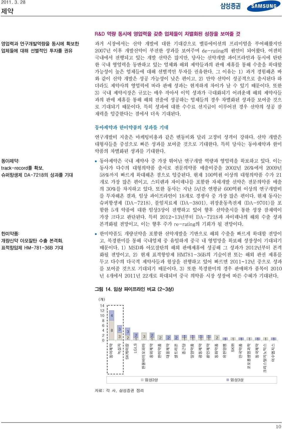 그 이유는 1) 과거 경험해온 바 와 같이 신약 개발은 성공 가능성이 낮은 편이고, 2) 만약 신약이 성공적으로 출시된다 하 더라도 제약사의 영업력에 따라 판매 성과는 현저하게 차이가 날 수 있기 때문이다.