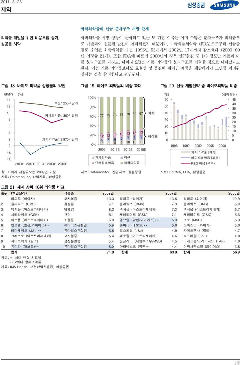 이는 기존 의약품보다도 효율성 및 품질이 뛰어난 제품을 개발하기가 그만큼 어려워 졌다는 것을 증명한다고 판단된다. 그림 18. 바이오 의약품 성장률의 약진 그림 19. 바이오 의약품의 비중 확대 그림 2.