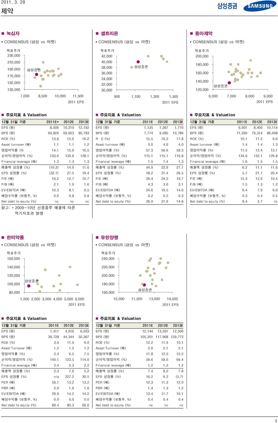 목표주가 2, 18, 16, 14, 삼성증권 12, 6, 7, 8, 9, 211 EPS 주요지표 & Valuation 주요지표 & Valuation 주요지표 & Valuation 12월 31일 기준 211E* 212E 213E EPS (원) 8,9 1,21 12,192 BPS (원) 6,824 69,923 8,783 ROE (%) 13.8 15.6 16.