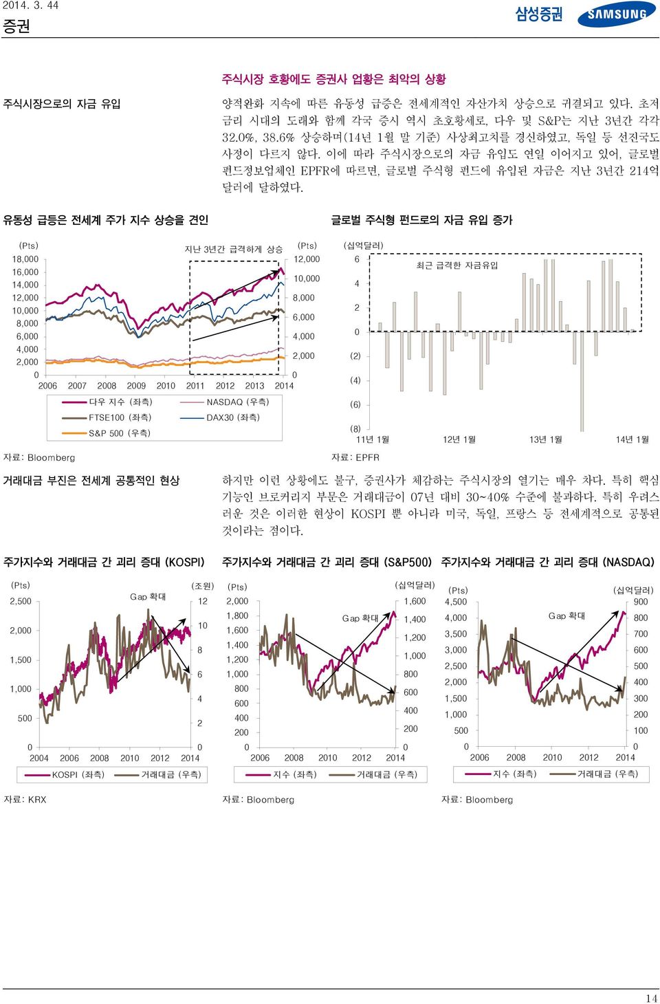 글로벌 주식형 펀드로의 자금 유입 증가 (Pts) 지난 3년간 급격하게 상승 (Pts) 18, 12, 16, 14, 1, 12, 8, 1, 8, 6, 6, 4, 4, 2, 2, 26 27 28 29 21 211 212 213 214 다우 지수 (좌측) NASDAQ (우측) FTSE1 (좌측) DAX3 (좌측) S&P 5 (우측) 자료: Bloomberg