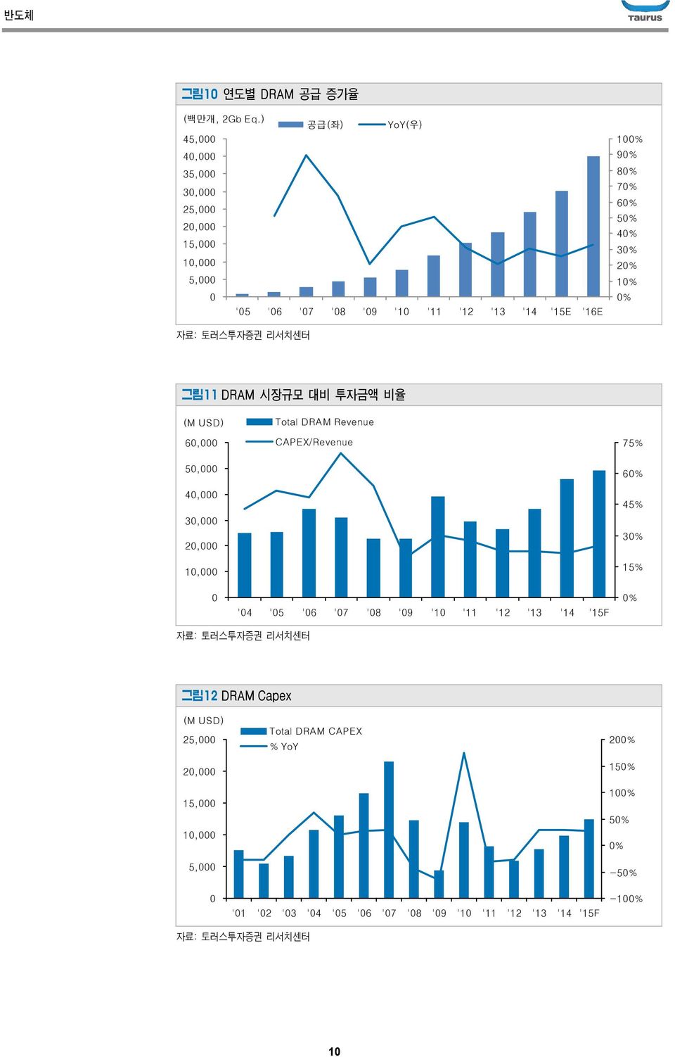 3% 2% 1% % 그림11 DRAM 시장규모 대비 투자금액 비율 (M USD) 6, 5, 4, 3, 2, 1, Total DRAM Revenue CAPEX/Revenue '4 '5 '6 '7 '8