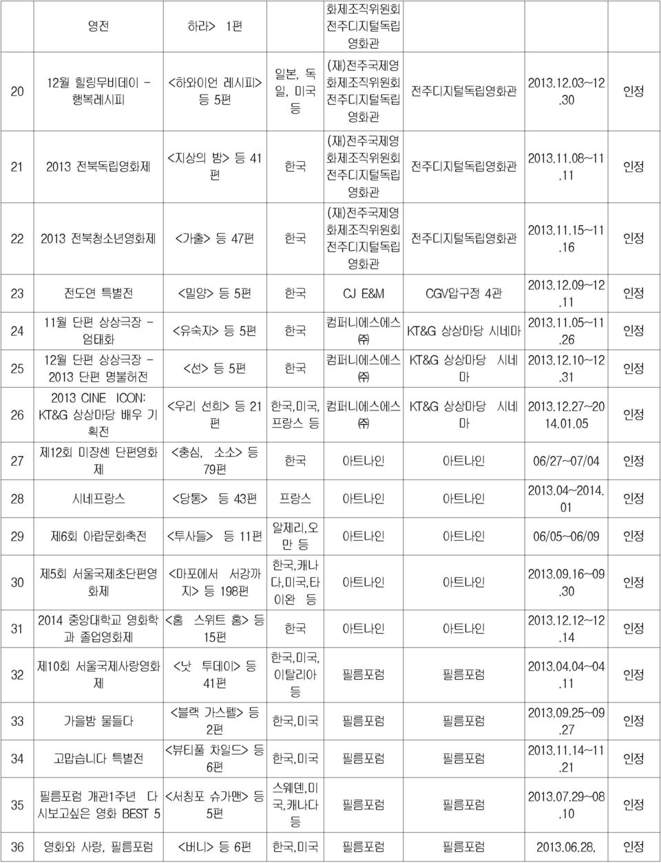 ..03~.30 03..0~. 03..~. < 유숙자 > 컴퍼니에에 KT&G 상상당 시네 < 선> 컴퍼니에에 < 우리 선희> < 충심, 소소> 7,, 컴퍼니에에 프랑 KT&G 상상당 시네 KT&G 상상당 시네 03..0~. 03..0~. 03..0~.3 03..7~0 4.0.0 아트나인 아트나인 0/7~07/04 시네프랑 < 당통> 43 프랑