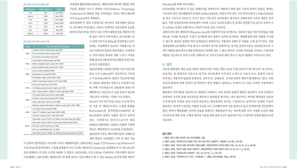 submersible barge (1949) Texas holds first offshore lease sale (1953) 1950 s Platform installation depth reaches 100 ft (1955) Jackup installation depth reaches 200 ft (1959) Use of dynamic