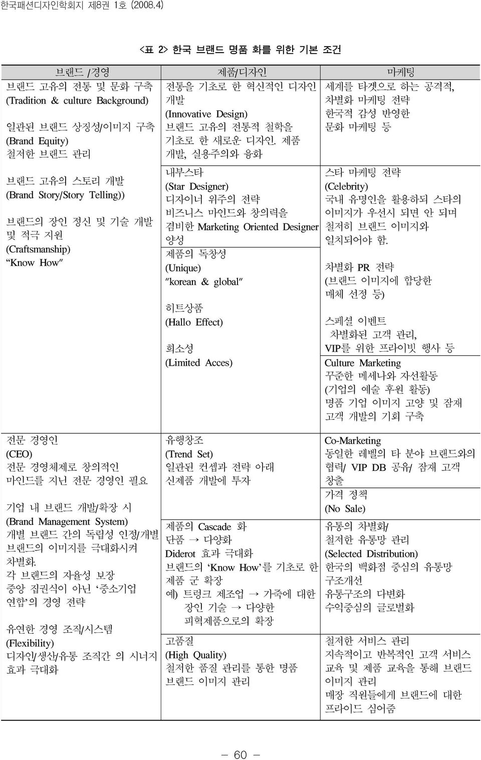 Know How" 전문 경영인 (CEO) 전문 경영체제로 창의적인 마인드를 지닌 전문 경영인 필요 기업 내 브랜드 개발/확장 시 (Brand Management System) 개별 브랜드 간의 독립성 인정/개별 브랜드의 이미지를 극대화시켜 차별화.