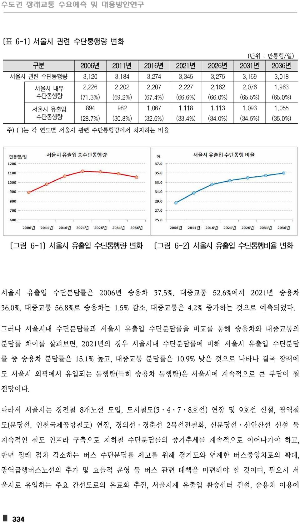 0%) 주) ( )는 각 연도별 서울시 관련 수단통행량에서 차지하는 비율 [그림 6-1] 서울시 유출입 수단통행량 변화 [그림 6-2] 서울시 유출입 수단통행비율 변화 서울시 유출입 수단분담률은 2006년 승용차 37.5%, 대중교통 52.6%에서 2021년 승용차 36.0%, 대중교통 56.8%로 승용차는 1.5% 감소, 대중교통은 4.