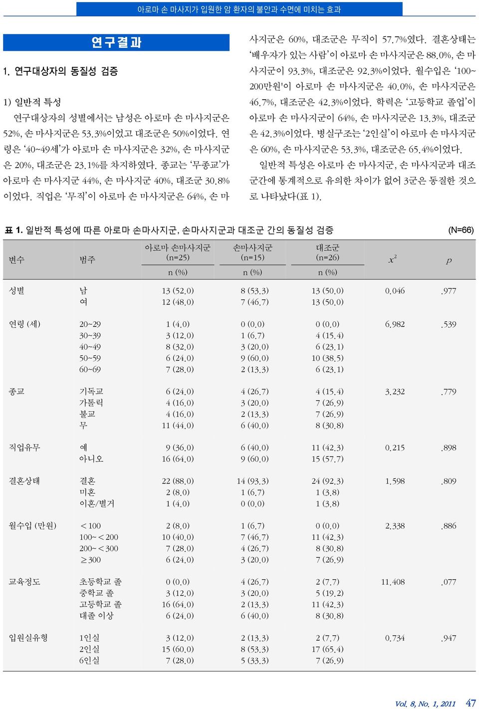 월수입은 100~ 200만원'이 아로마 손 마사지군은 40.0%, 손 마사지군은 46.7%, 대조군은 42.3%이었다. 학력은 고등학교 졸업 이 아로마 손 마사지군이 64%, 손 마사지군은 13.3%, 대조군 은 42.3%이었다. 병실구조는 2인실 이 아로마 손 마사지군 은 60%, 손 마사지군은 53.3%, 대조군은 65.4%이었다.