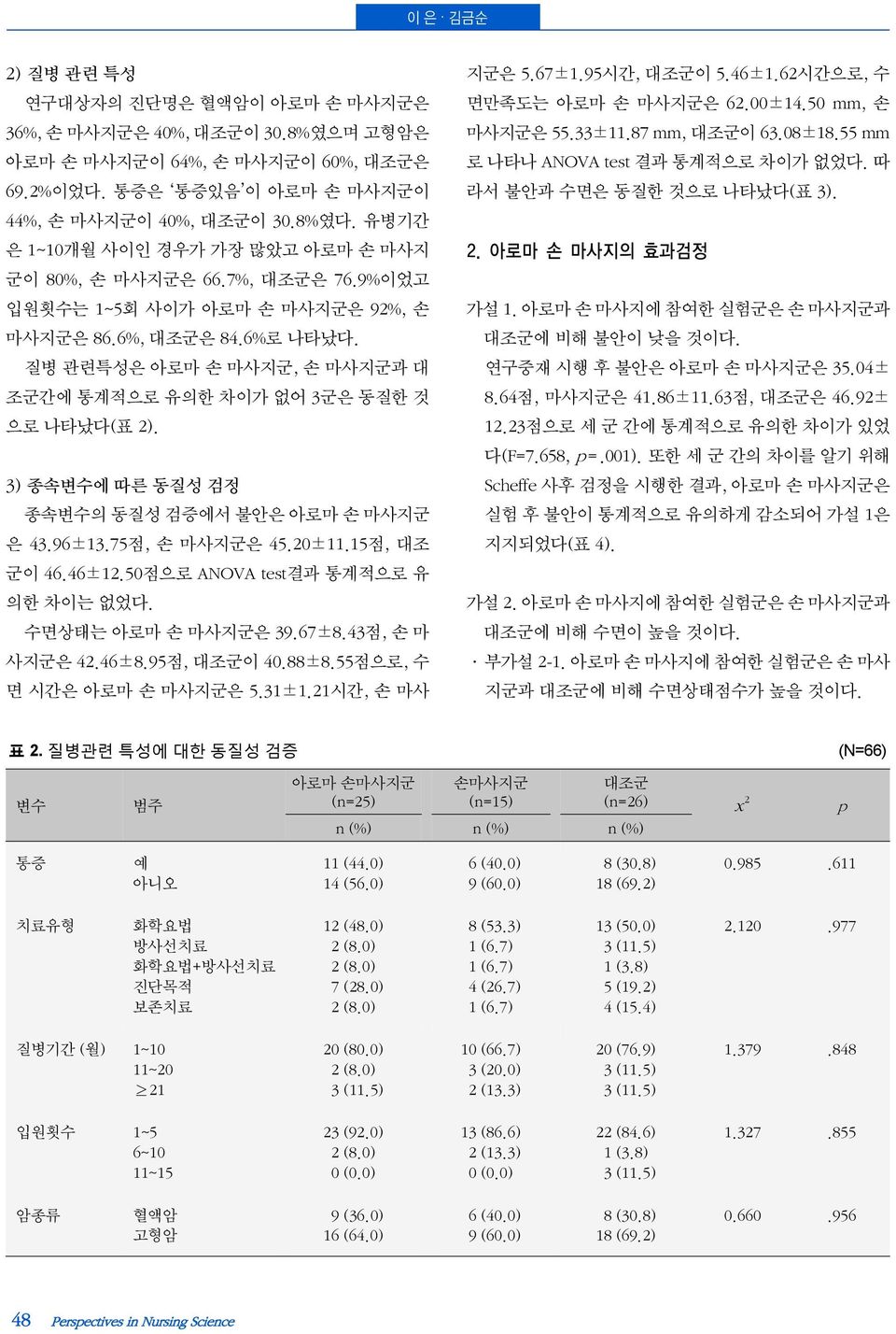 질병 관련특성은 아로마 손 마사지군, 손 마사지군과 대 조군간에 통계적으로 유의한 차이가 없어 3군은 동질한 것 으로 나타났다(표 2). 3) 종속변수에 따른 동질성 검정 종속변수의 동질성 검증에서 불안은 아로마 손 마사지군 은 43.96±13.75점, 손 마사지군은 45.20±11.15점, 대조 군이 46.46±12.