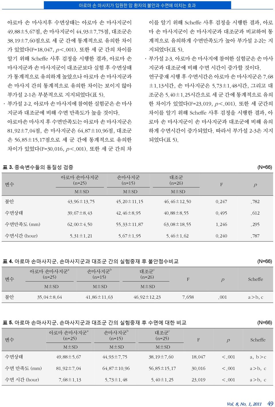 아로마 손 마사지에 참여한 실험군은 손 마사 지군과 대조군에 비해 수면 만족도가 높을 것이다. 아로마손 마사지 후 수면만족도는 아로마 손 마사지군은 81.92±7.04점, 손 마사지군은 64.87±10.96점, 대조군 은 56.85±15.17점으로 세 군 간에 통계적으로 유의한 차이가 있었다(F=30.016, p<.001).