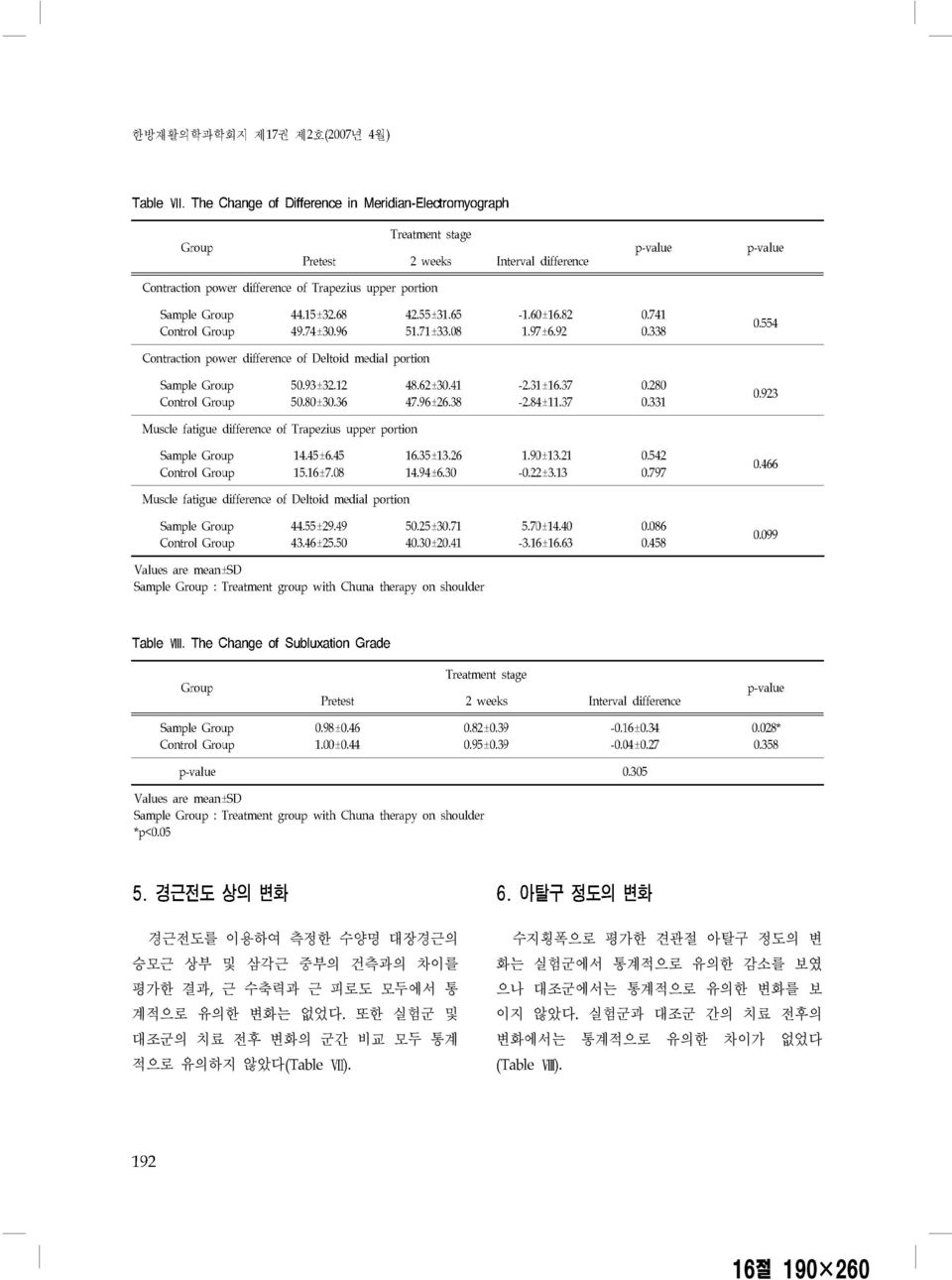 유의하지 않았다 수지횡폭으로 평가한 견관절 아탈구 정도의 변 화는 실험군에서 통계적으로 유의한 감소를 보였 으나