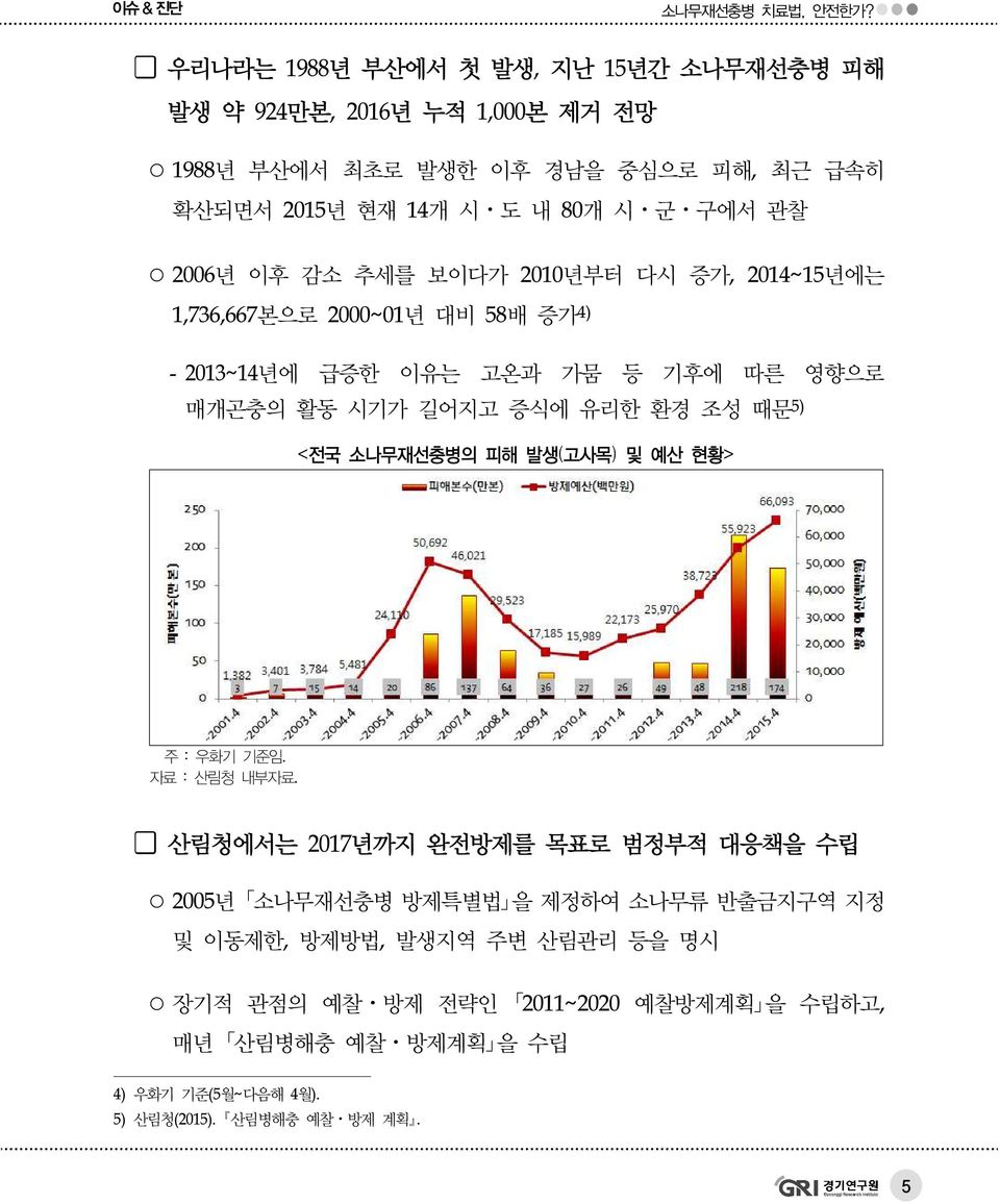 유리한 환경 조성 때문 5) <전국 소나무재선충병의 피해 발생(고사목) 및 예산 현황> 주 : 우화기 기준임. 자료 : 산림청 내부자료.