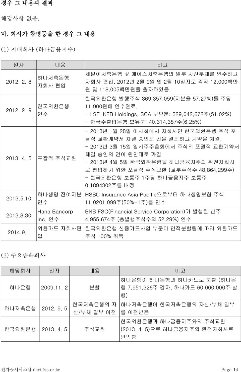 25%) - 2013년 1월 28일 이사회에서 자회사인 한국외환은행 주식 포 괄적 교환계약서 체결 승인의 건을 결의하고 계약을 체결.