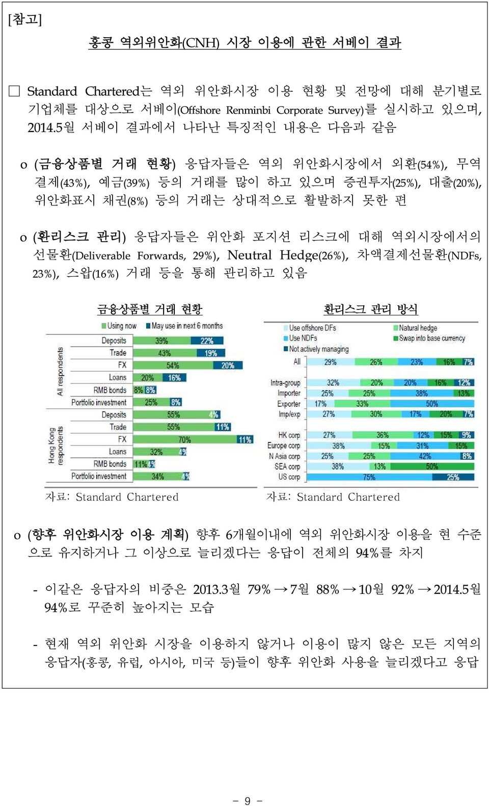 리스크에 대해 역외시장에서의 선물환(Deliverable Forwards, 29%), Neutral Hedge(26%), 차액결제선물환(NDFs, 23%), 스왑(16%) 거래 등을 통해 관리하고 있음 금융상품별 거래 현황 환리스크 관리 방식 자료: Standard Chartered 자료: Standard Chartered o (향후