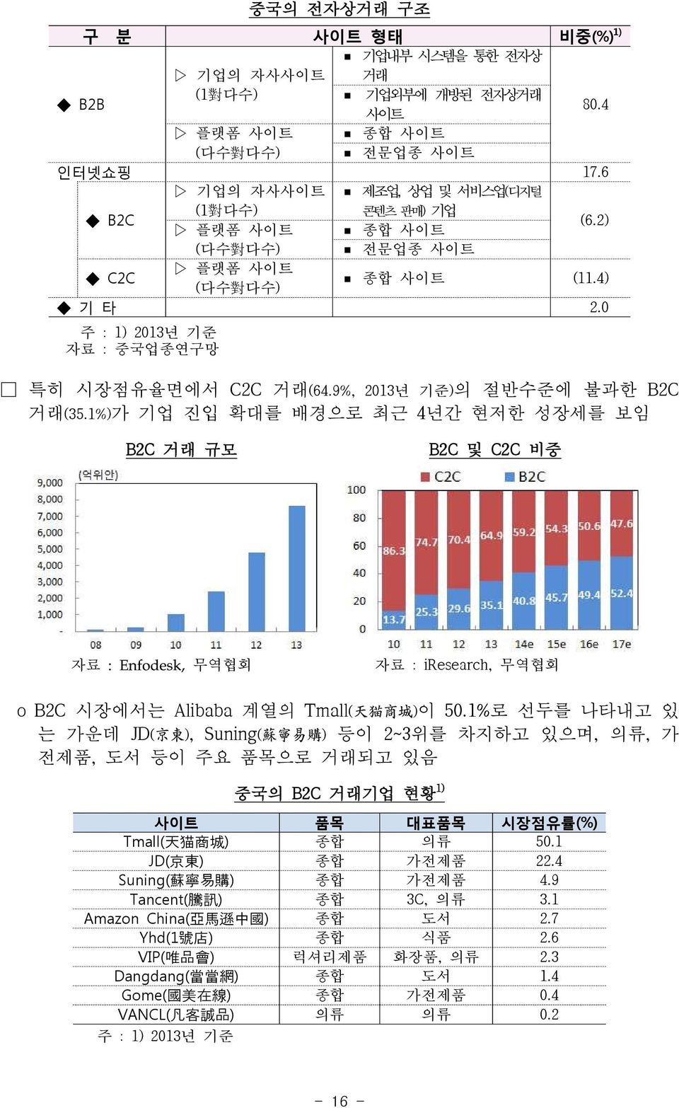 9%, 2013년 기준)의 절반수준에 불과한 B2C 거래(35.1%)가 기업 진입 확대를 배경으로 최근 4년간 현저한 성장세를 보임 B2C 거래 규모 B2C 및 C2C 비중 자료 : Enfodesk, 무역협회 자료 : iresearch, 무역협회 o B2C 시장에서는 Alibaba 계열의 Tmall( 天 猫 商 城 )이 50.