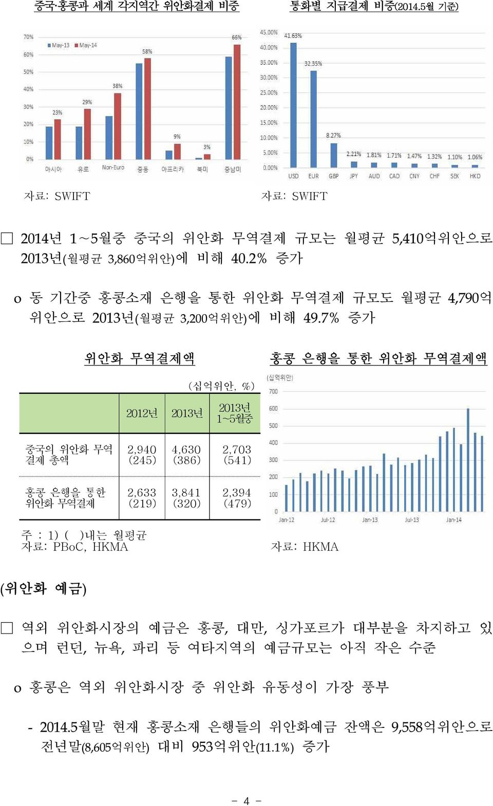 7% 증가 위안화 무역결제액 홍콩 은행을 통한 위안화 무역결제액 (십억위안, %) 2012년 2013년 2013년 1 5월중 중국의 위안화 무역 결제 총액 2,940 (245) 4,630 (386) 2,703 (541) 홍콩 은행을 통한 위안화 무역결제 2,633 (219) 3,841