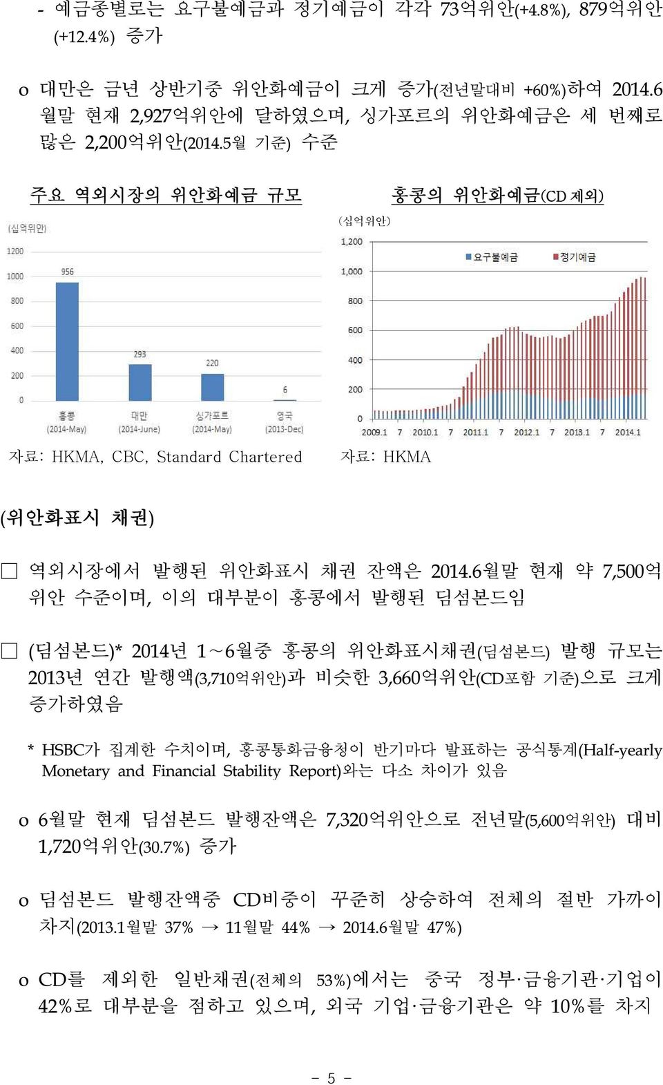 6월말 현재 약 7,500억 위안 수준이며, 이의 대부분이 홍콩에서 발행된 딤섬본드임 (딤섬본드)* 2014년 1 6월중 홍콩의 위안화표시채권(딤섬본드) 발행 규모는 2013년 연간 발행액(3,710억위안)과 비슷한 3,660억위안(CD포함 기준)으로 크게 증가하였음 * HSBC가 집계한 수치이며, 홍콩통화금융청이 반기마다 발표하는