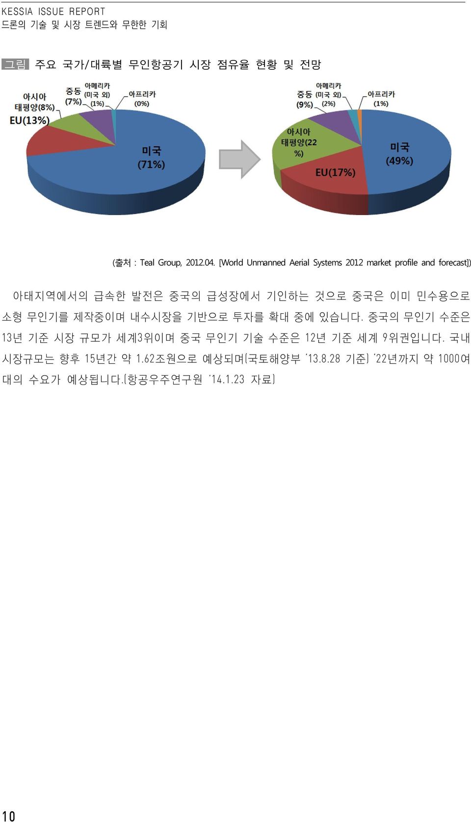 기인하는 것으로 중국은 이미 민수용으로 소형 무인기를 제작중이며 내수시장을 기반으로 투자를 확대 중에 있습니다.