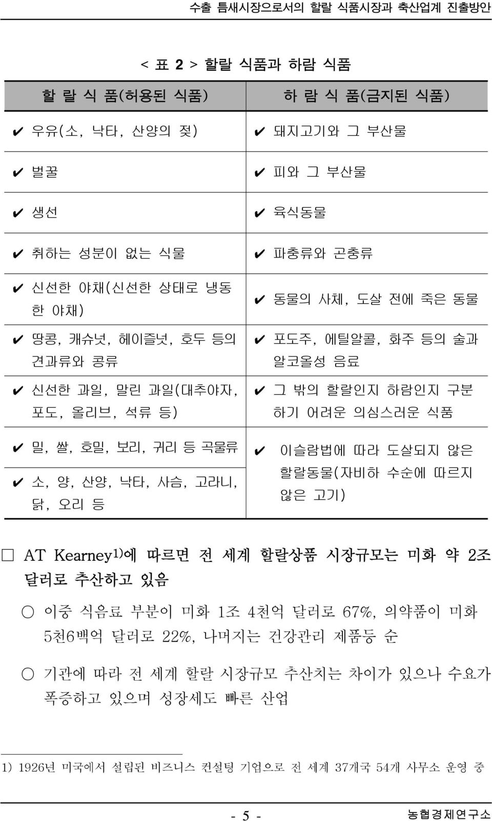 등의 술과 알코올성 음료 그 밖의 할랄인지 하람인지 구분 하기 어려운 의심스러운 식품 이슬람법에 따라 도살되지 않은 할랄동물(자비하 수순에 따르지 않은 고기) AT Kearney 1) 에 따르면 전 세계 할랄상품 시장규모는 미화 약 2조 달러로 추산하고 있음 이중 식음료 부분이 미화 1조 4천억