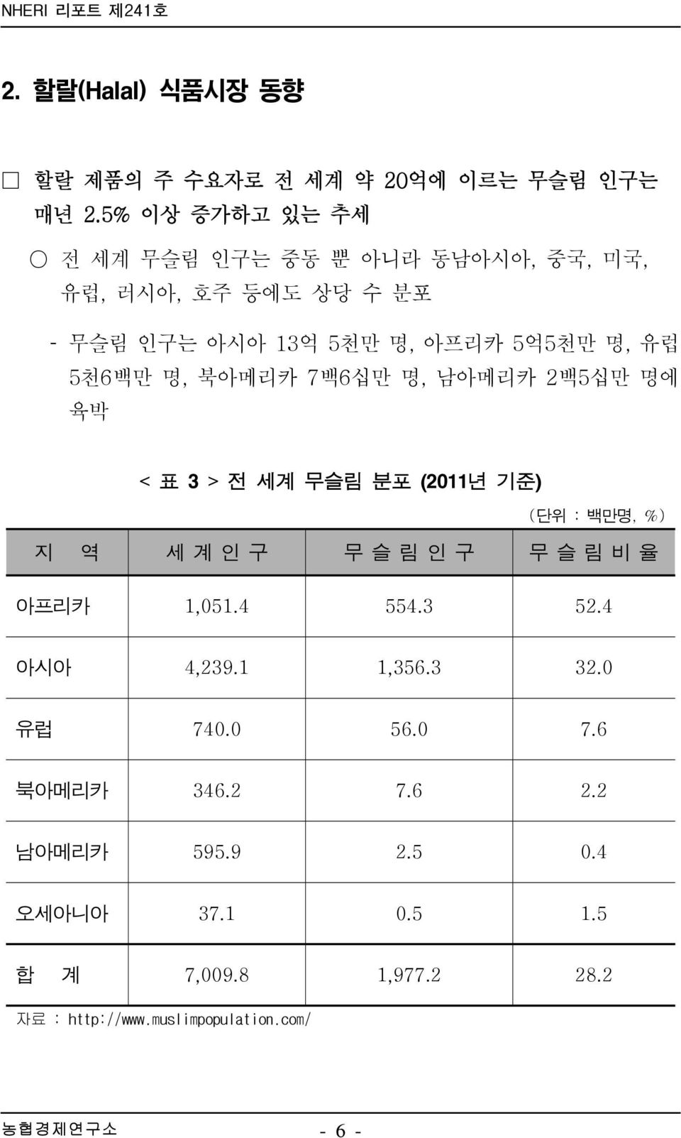 북아메리카 7백6십만 명, 남아메리카 2백5십만 명에 육박 < 표 3 > 전 세계 무슬림 분포 (2011년 기준) (단위 : 백만명, %) 지 역 세 계 인 구 무 슬 림 인 구 무 슬 림 비 율 아프리카 1,051.4 554.