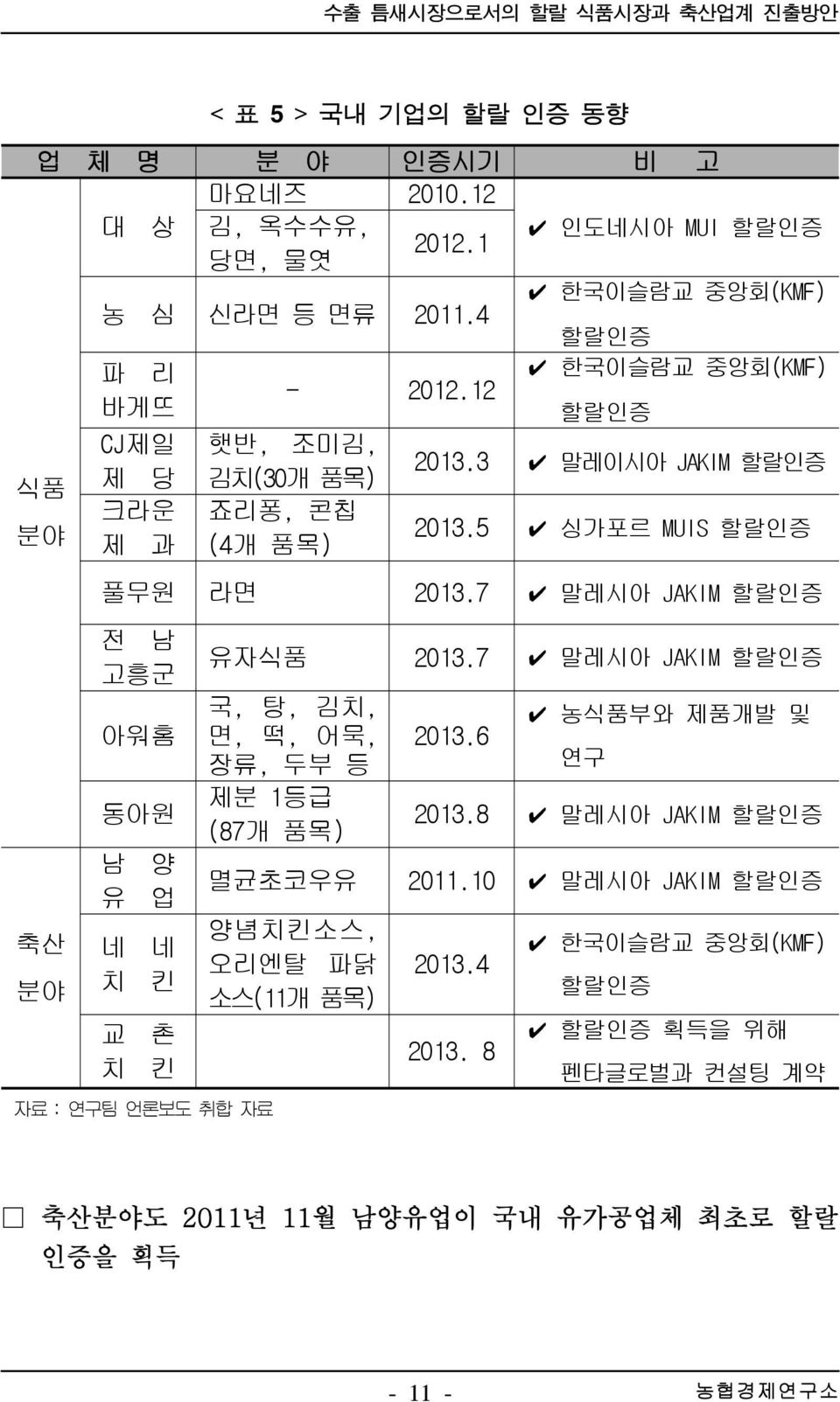 5 싱가포르 MUIS 할랄인증 제 과 (4개 품목) 축산 분야 풀무원 라면 2013.7 말레시아 JAKIM 할랄인증 전 남 고흥군 아워홈 동아원 남 양 유 업 네 네 치 킨 교 촌 치 킨 유자식품 2013.