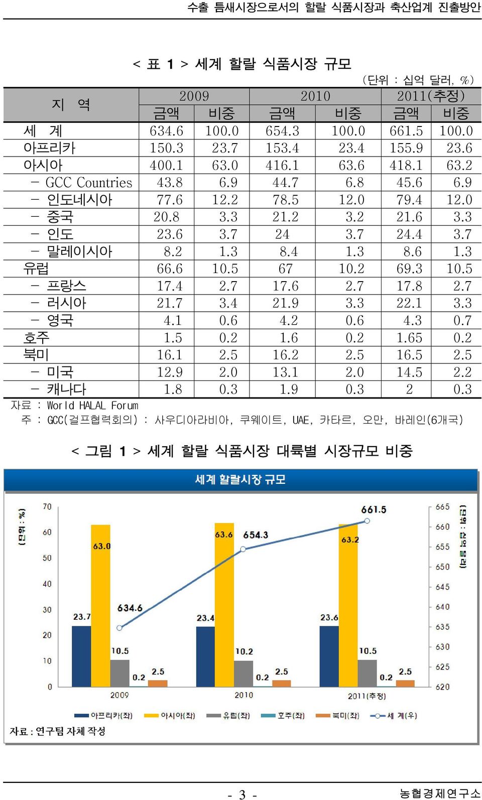 2 1.3 8.4 1.3 8.6 1.3 유럽 66.6 10.5 67 10.2 69.3 10.5 - 프랑스 17.4 2.7 17.6 2.7 17.8 2.7 - 러시아 21.7 3.4 21.9 3.3 22.1 3.3 - 영국 4.1 0.6 4.2 0.6 4.3 0.7 호주 1.5 0.2 1.6 0.2 1.65 0.2 북미 16.1 2.