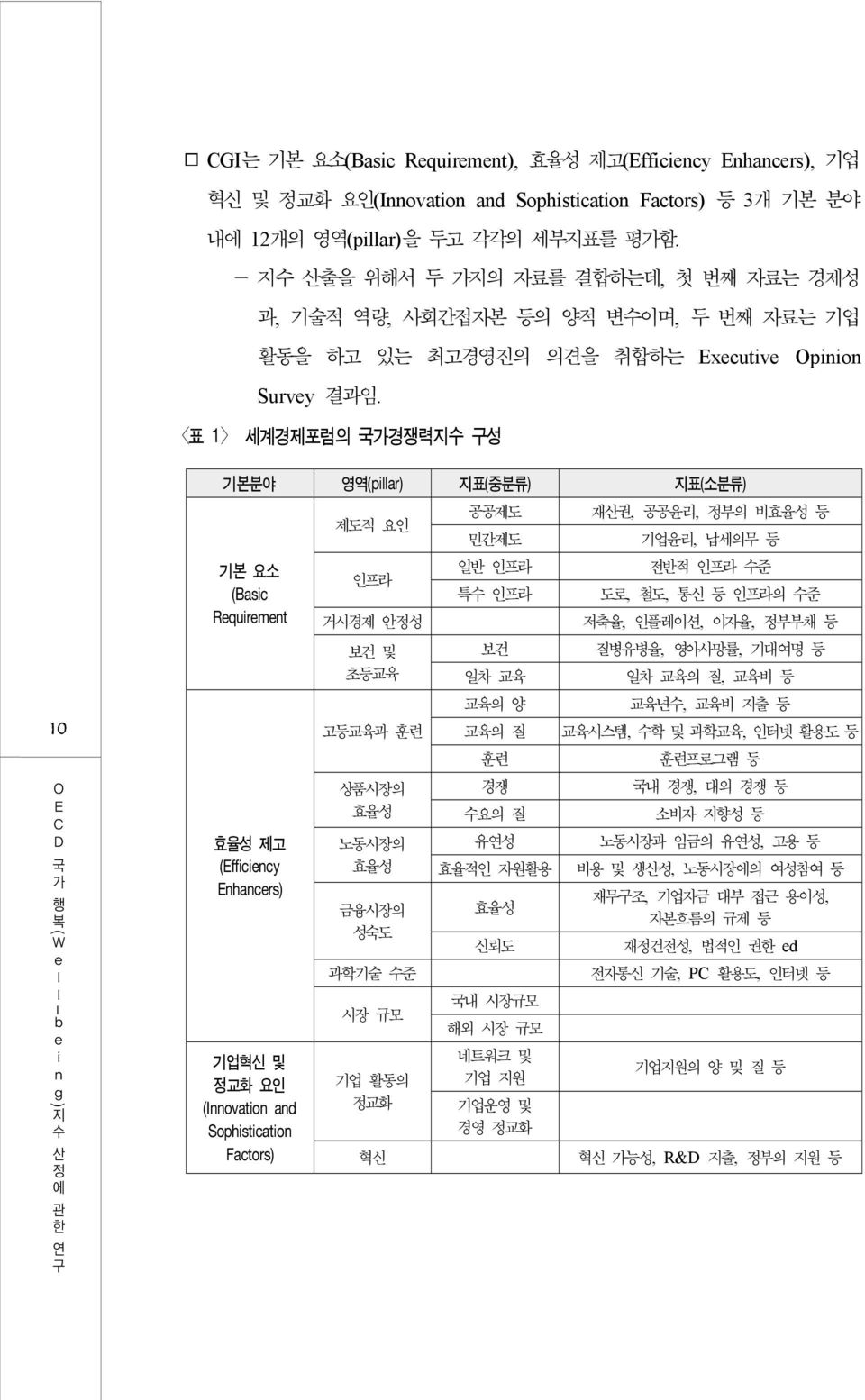 표 1 세계경제포럼의 국가경쟁력 구성 기본분야 영역(piar) 표(중분류) 표(소분류) 제도적 요인 공공제도 민간제도 재권, 공공윤리, 정부의 비효율성 등 기업윤리, 납세의무 등 기본 요소 (Basic Rquirmnt 인프라 거시경제 안정성 일반 인프라 특 인프라 전반적 인프라 준 도로, 철도, 통신 등 인프라의 준 저축율, 인플레이션, 이자율, 정부부채