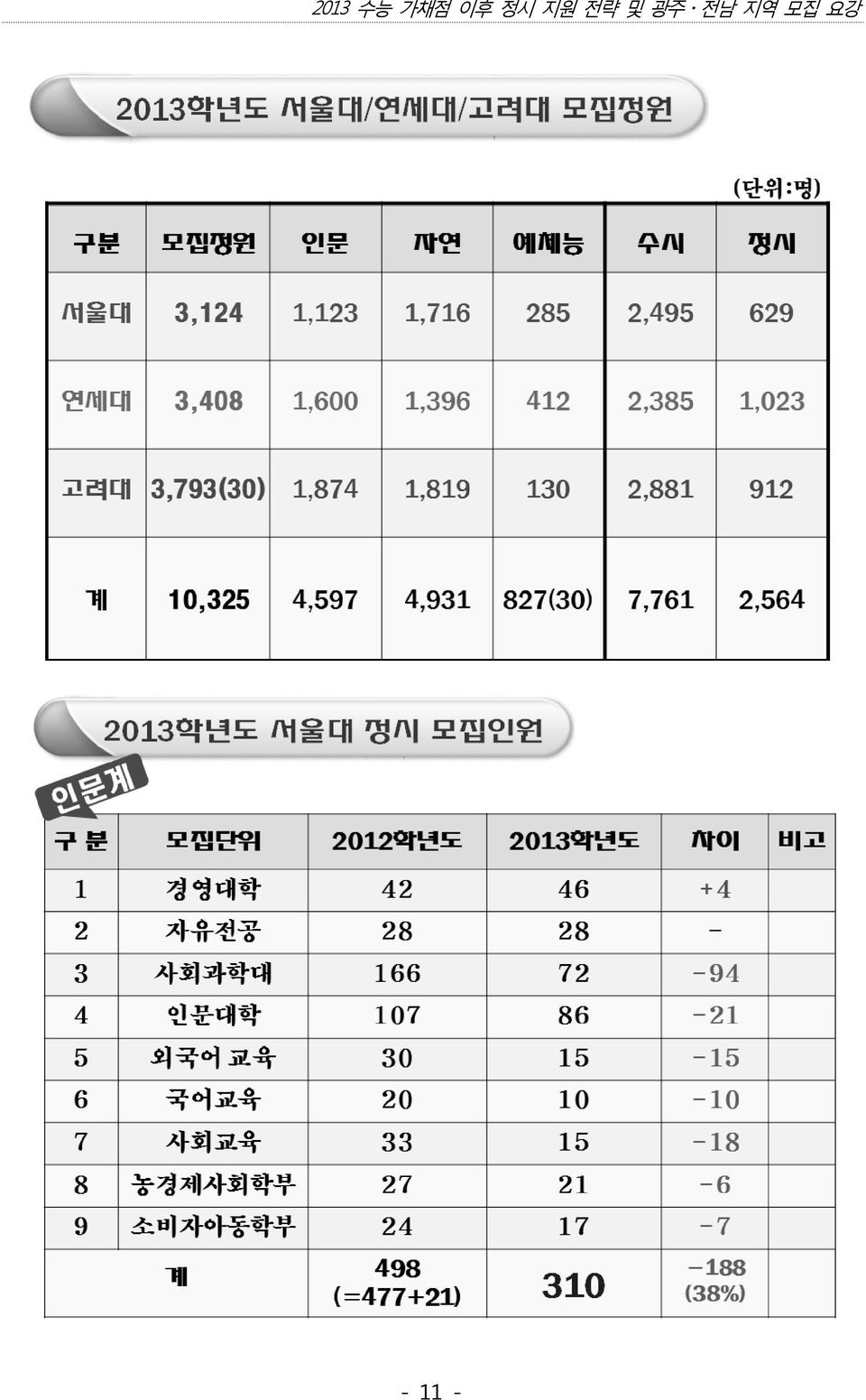 및 광주 전남 지역