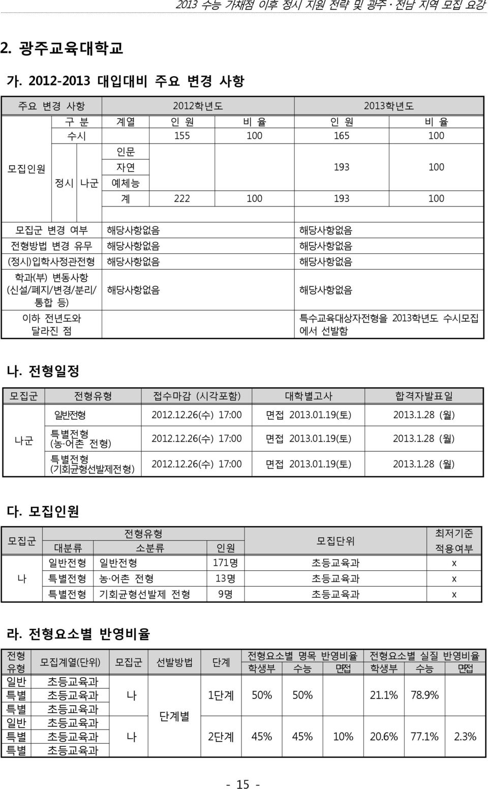 해당사항없음 해당사항없음 학과(부) 변동사항 (신설/폐지/변경/분리/ 통합 등) 해당사항없음 해당사항없음 이하 전년도와 달라진 점 특수교육대상자전형을 2013학년도 수시모집 에서 선발함 나. 전형일정 모집군 전형유형 접수마감 (시각포함) 대학별고사 합격자발표일 일반전형 2012.12.26(수) 17:00 면접 2013.01.19(토) 2013.1.28 (월) 나군 특별전형 (농 어촌 전형) 특별전형 (기회균형선발제전형) 2012.