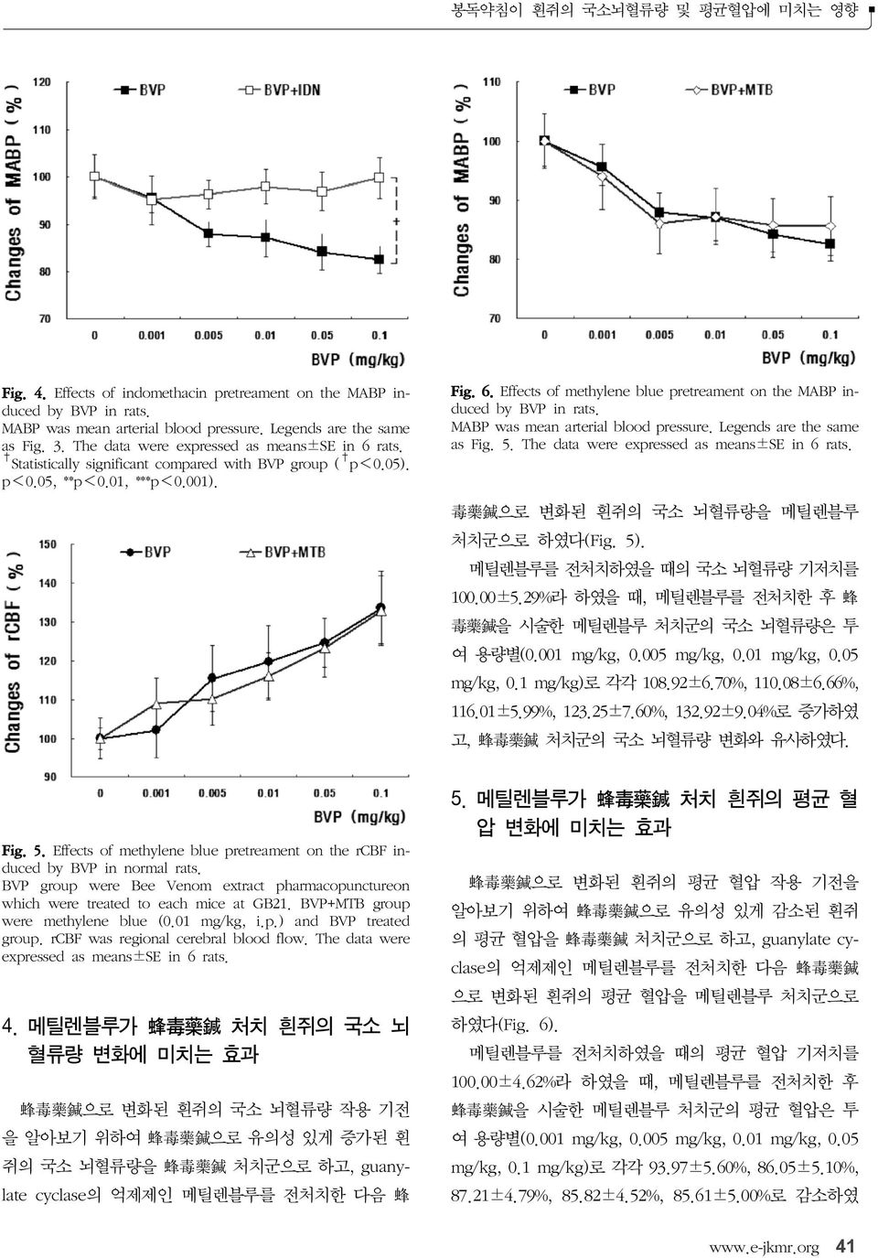 MABP was mean arterial blood pressure. Legends are the same as Fig. 5. The data were expressed as means±se in 6 rats. 毒 藥 鍼 으로 변화된 흰쥐의 국소 뇌혈류량을 메틸렌블루 처치군으로 하였다(Fig. 5).
