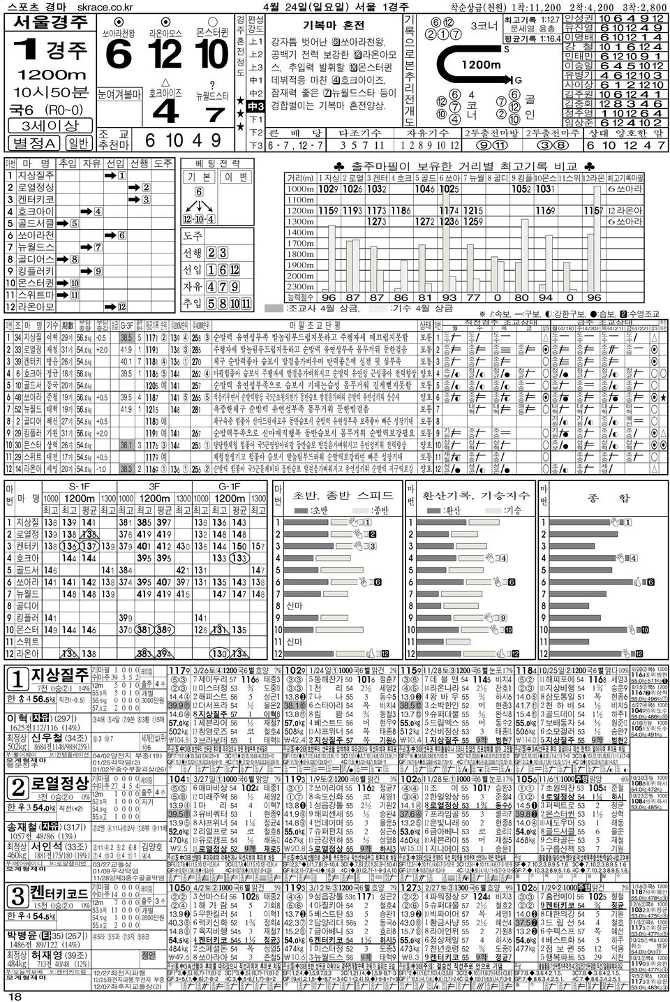 사 1050분 호크아즈 리 6 1 2 1210 눈여겨볼 뉴월드스타 中 2 잠재력 좋은 u뉴월드스타 등 전 6 4 6 김주원 10 6 12 4 1 12 골 코 7 국6 (R0~0) 4 中 경합벌는 복 혼전양.