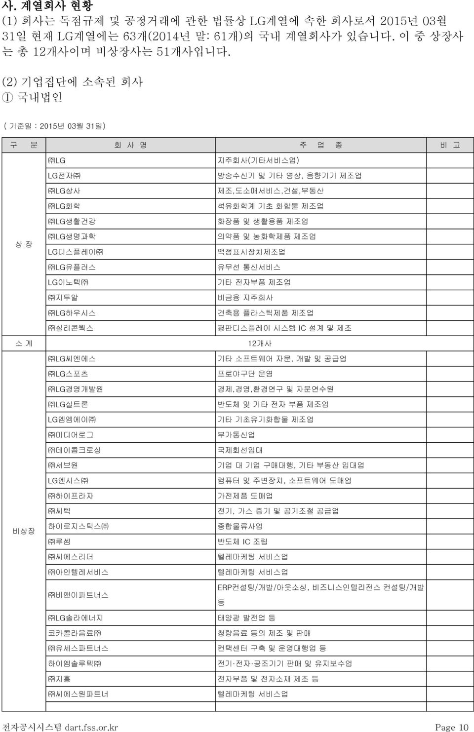 농화학제품 제조업 LG디스플레이 액정표시장치제조업 LG유플러스 유무선 통신서비스 LG이노텍 기타 전자부품 제조업 지투알 비금융 지주회사 LG하우시스 건축용 플라스틱제품 제조업 실리콘웍스 평판디스플레이 시스템 IC 설계 및 제조 소 계 12개사 LG씨엔에스 기타 소프트웨어 자문, 개발 및 공급업 LG스포츠 프로야구단 운영 LG경영개발원 경제,경영,환경연구