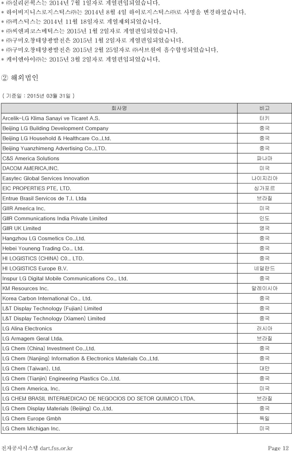 nayi ve Ticaret A.S. Beijing LG Building Development Company Beijing LG Household & Healthcare Co.,Ltd. Beijing Yuanzhimeng Advertising Co.,LTD. C&S America Solutions DACOM AMERICA,INC.