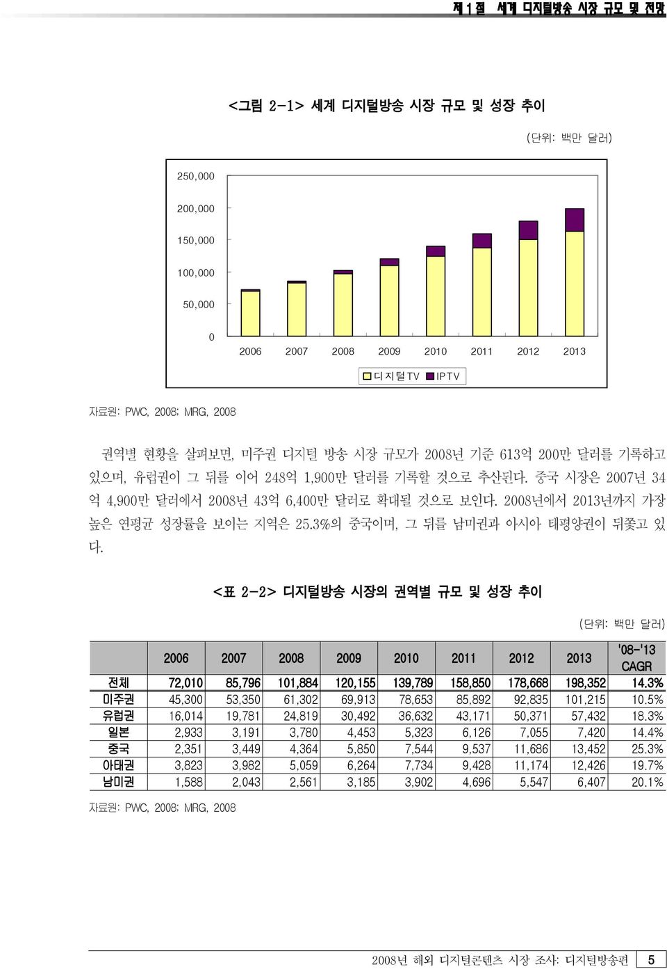 2008 년에서 2013 년까지 가장 높은 연평균 성장률을 보이는 지역은 다. 25.